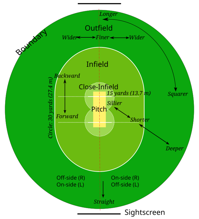 Abel Formation Qu’est-ce que le cricket ? Un terrain de cricket typique